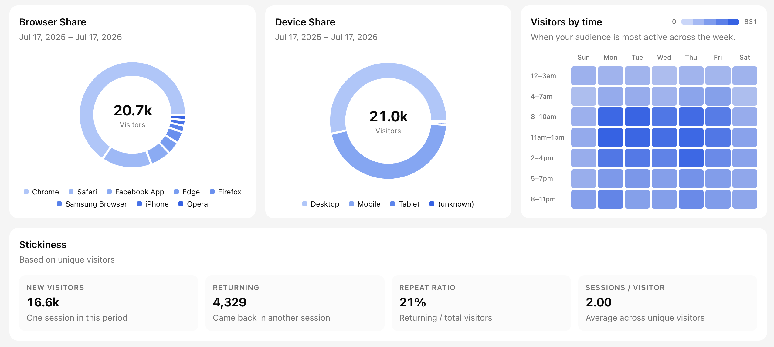 Browser and device share, visitors by time, and stickiness metrics