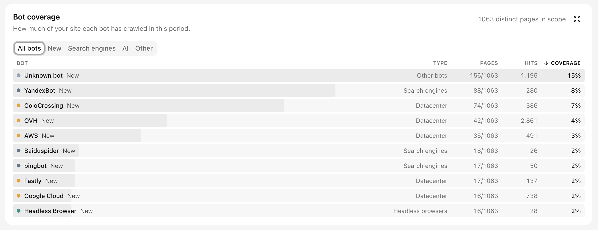 Bot coverage by pages reached and total hits
