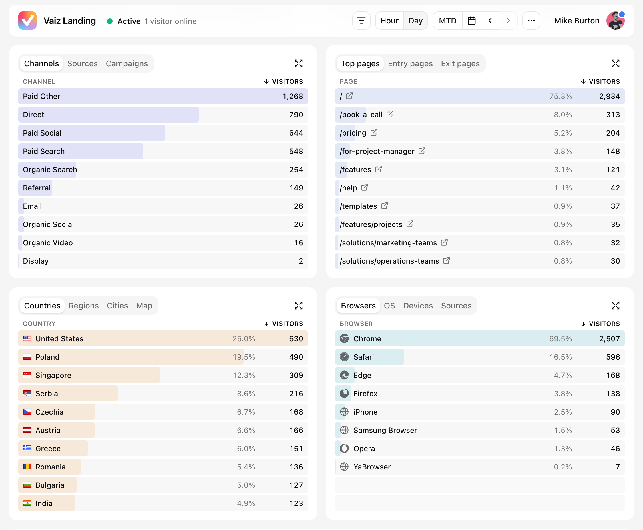 Dashboard widgets grid with acquisition channels, top pages, countries, and browsers