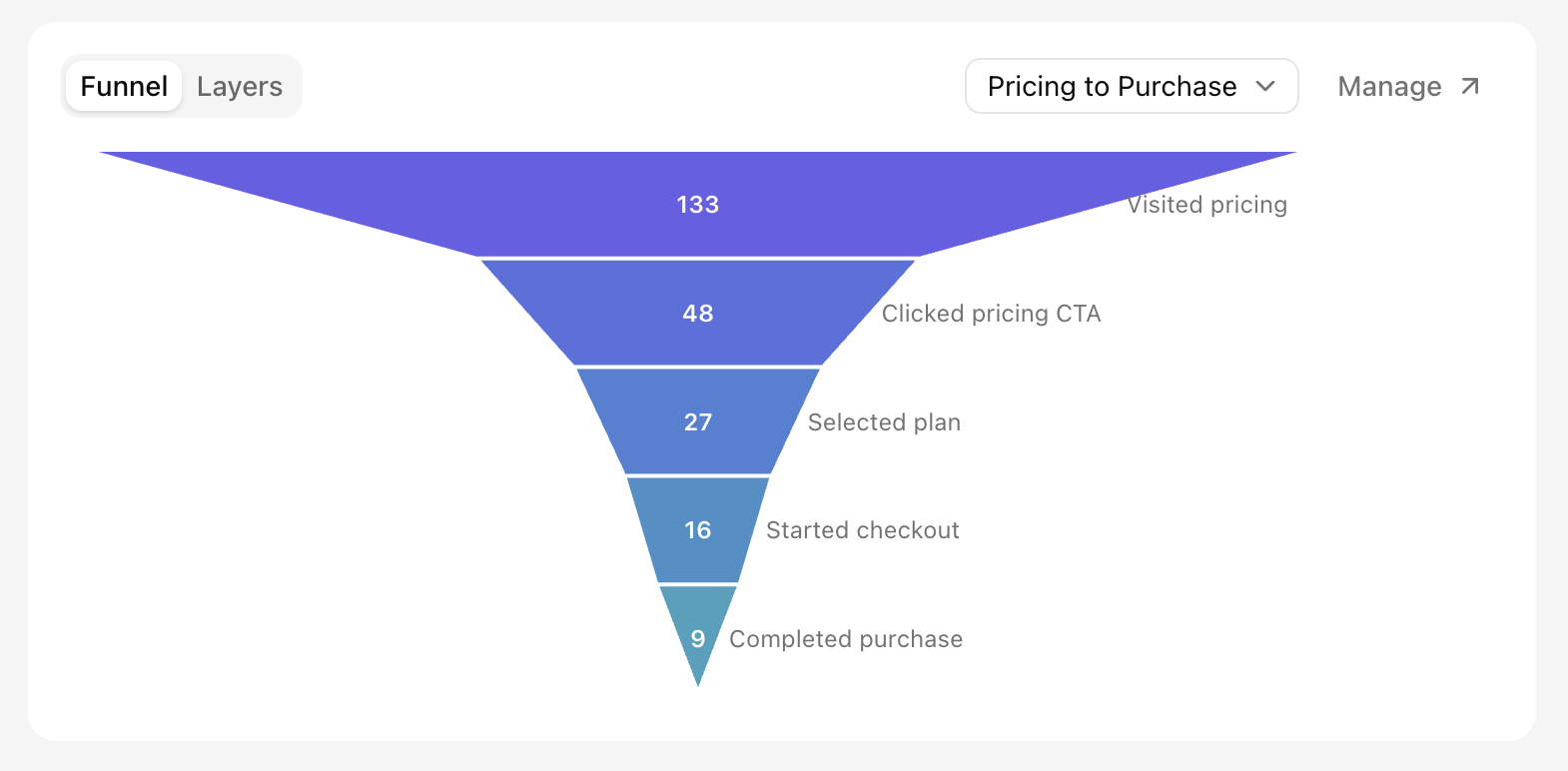 Funnel widget in the Funnel view with step counts