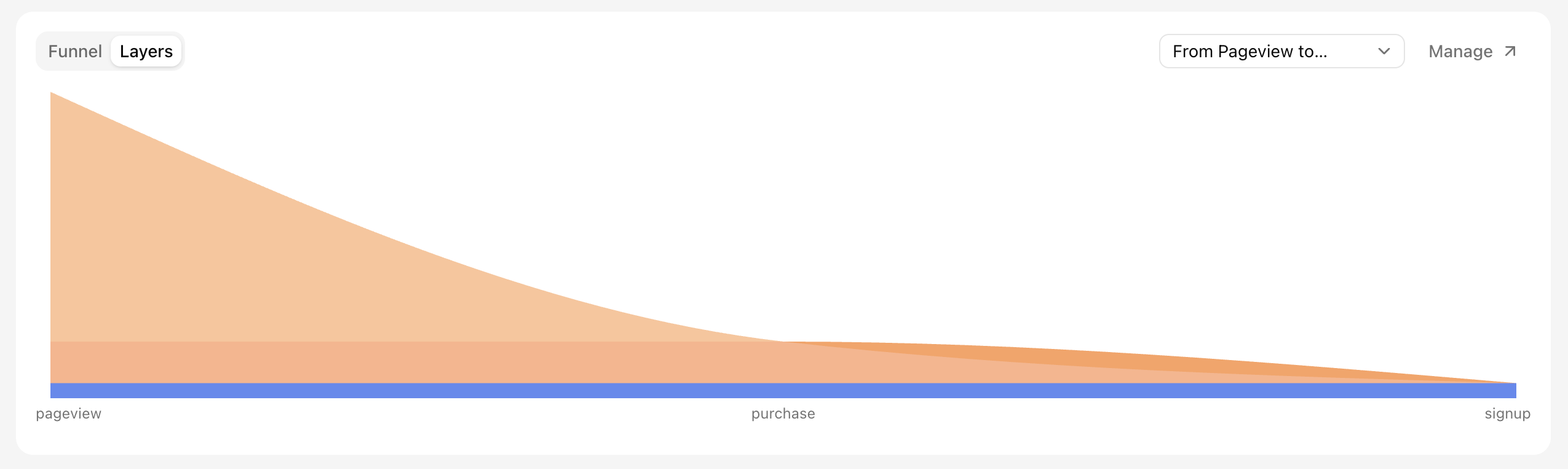 Funnel widget, Layers tab with drop-off cohorts over time