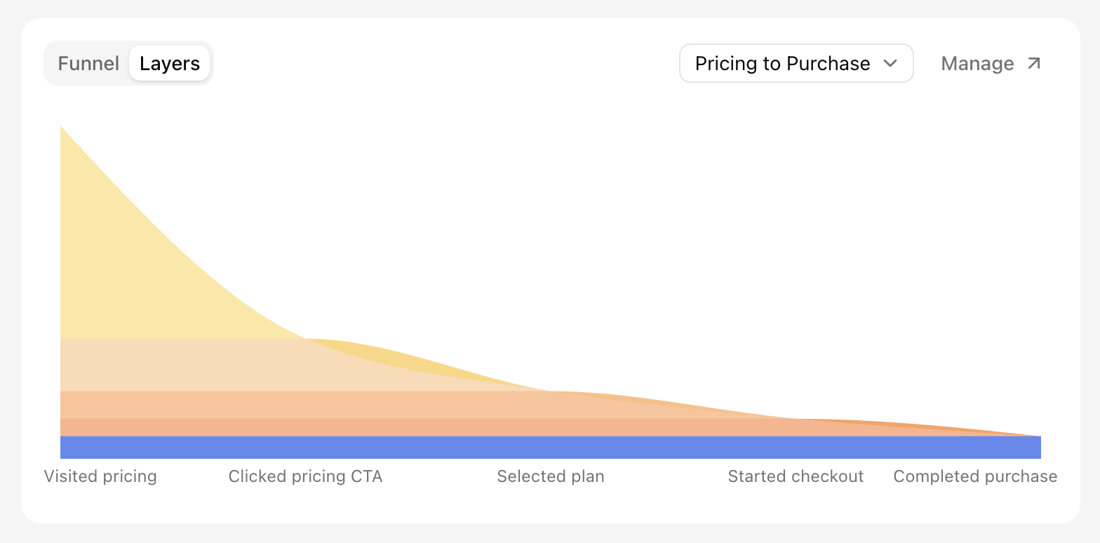 Funnel widget in the Layers view with drop-off cohorts
