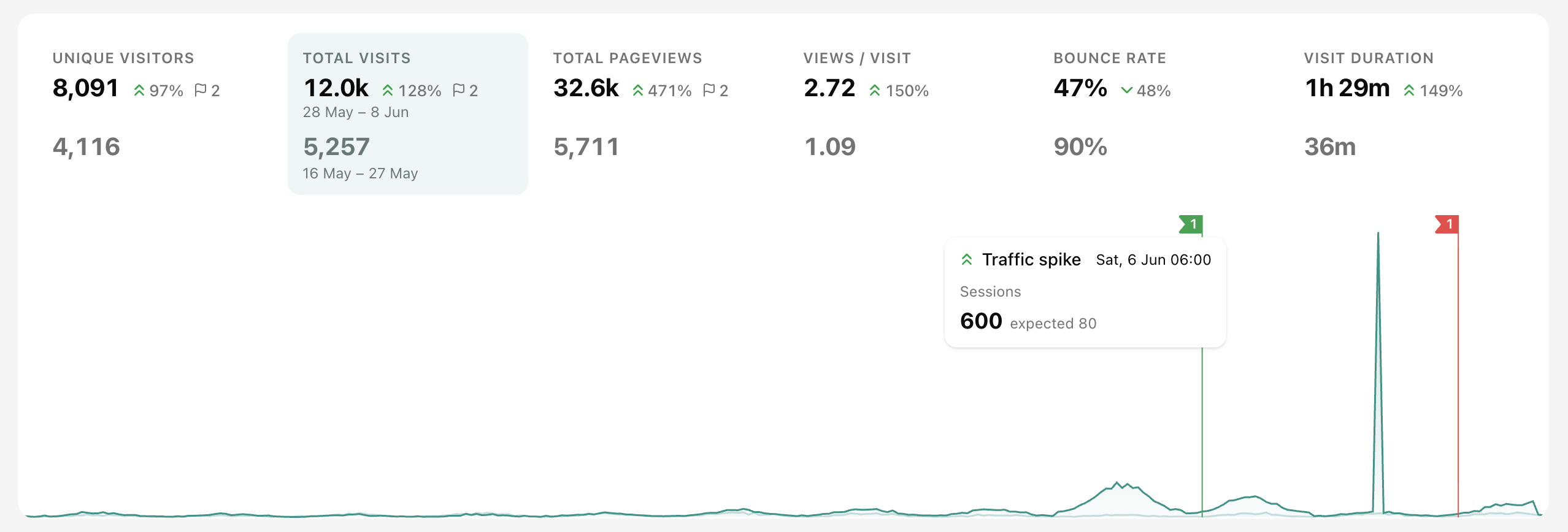 Dashboard chart flag with a traffic spike tooltip showing observed and expected values