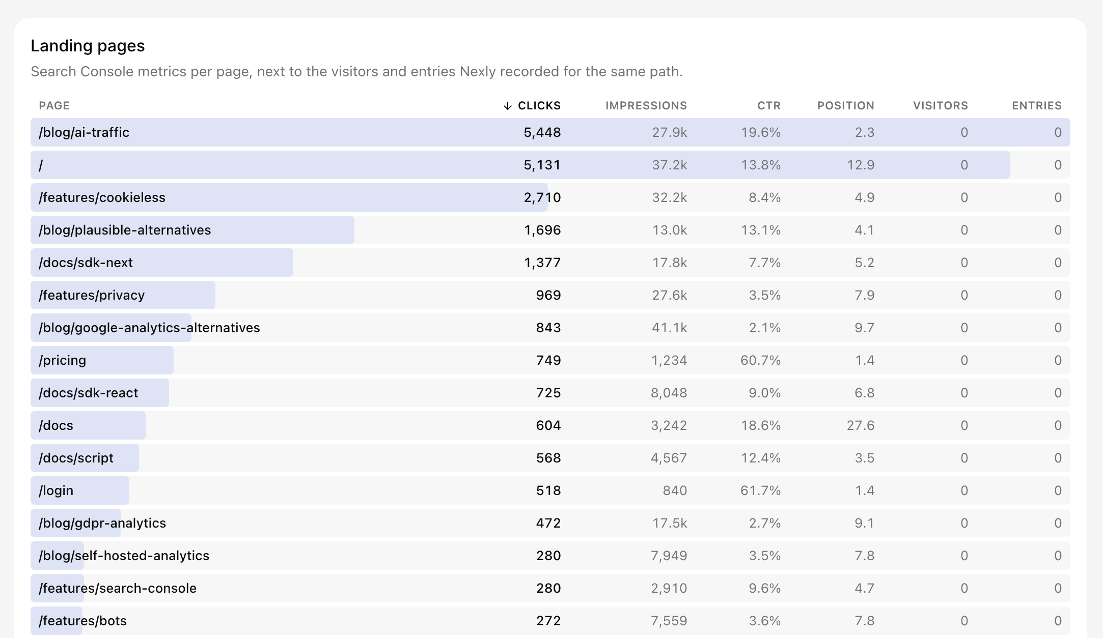 Landing pages with clicks, impressions, CTR, position, and the visitors and entries Nexly recorded for each page