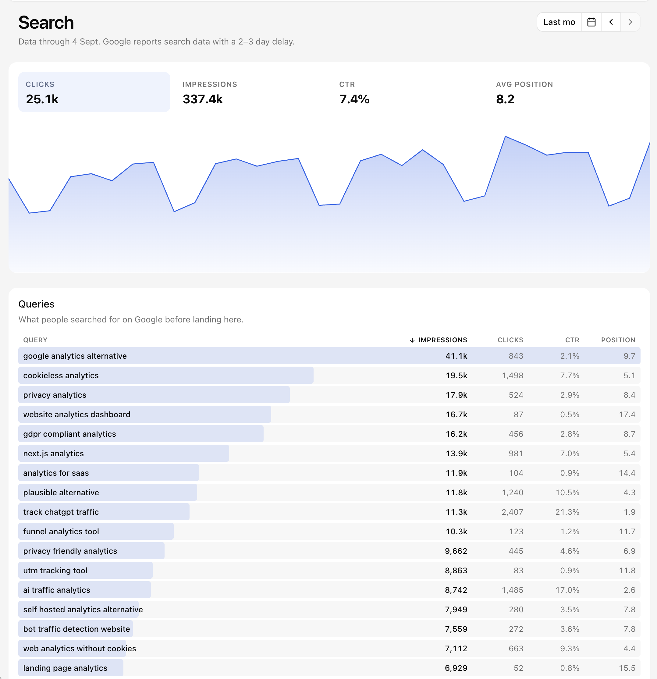 The Search section with clicks, impressions, CTR and average position over time, followed by the list of queries
