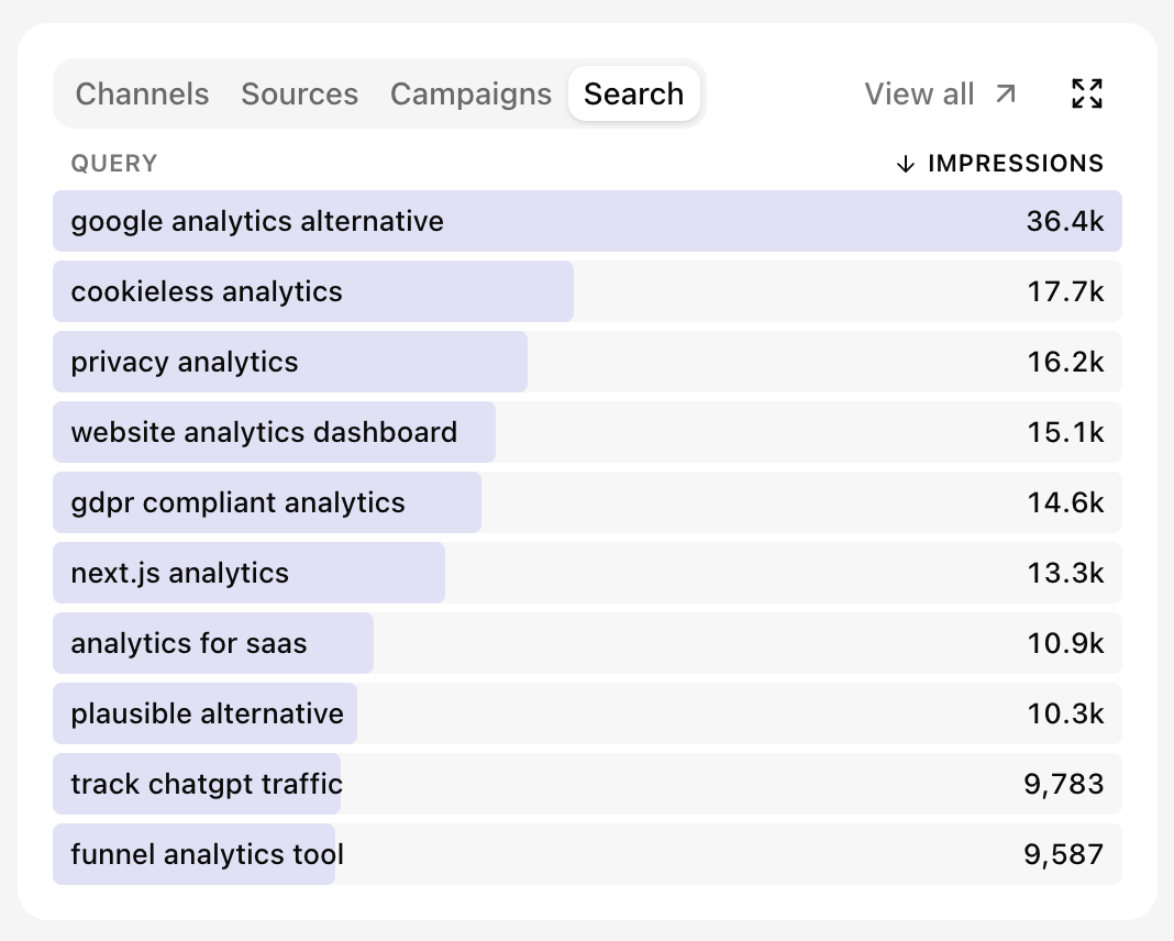The Acquisition widget with the Search tab selected, listing top queries by impressions