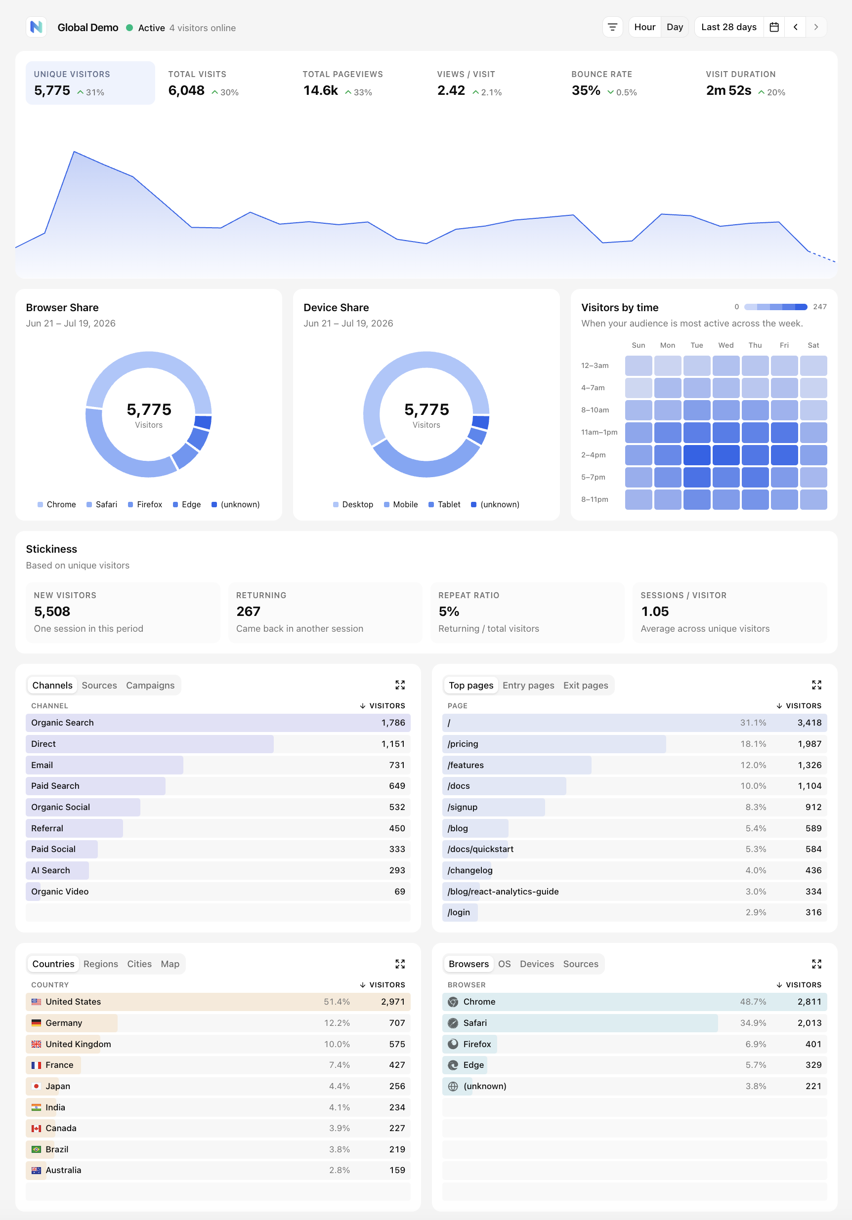 A shared Nexly dashboard showing visitors, traffic sources, pages, countries, browsers, and devices